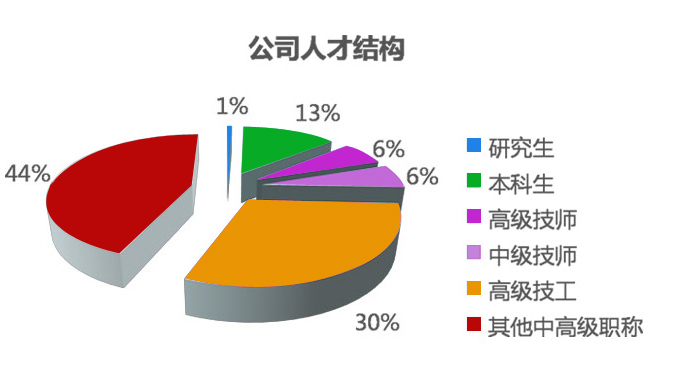 人才結(jié)構(gòu)(圖1)